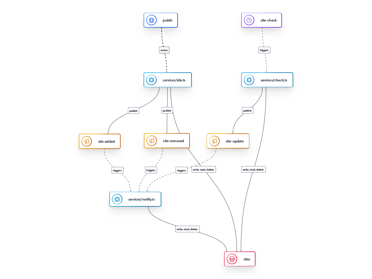 nitric arch diagram with two resources.